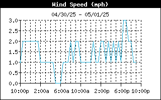 Average Wind Speed History